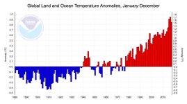 global-temps-annual-1880-2017-noaa_0.jpeg global-temps-annual-1880-2017-noaa_0.jpeg